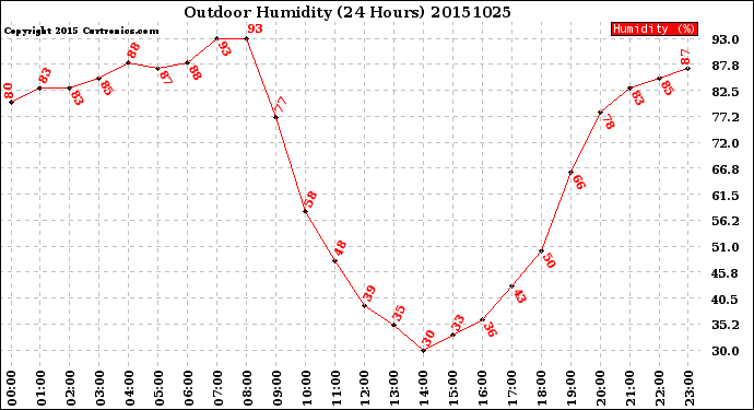 Milwaukee Weather Outdoor Humidity<br>(24 Hours)