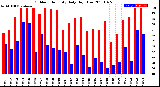 Milwaukee Weather Outdoor Humidity<br>Daily High/Low