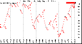 Milwaukee Weather Outdoor Humidity<br>Daily High