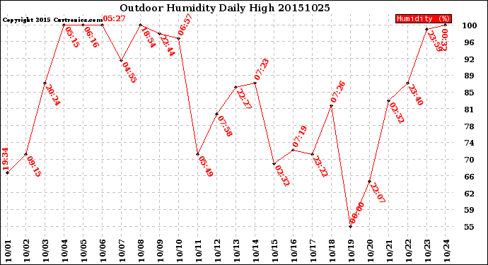 Milwaukee Weather Outdoor Humidity<br>Daily High