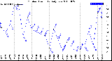 Milwaukee Weather Outdoor Humidity<br>Daily Low