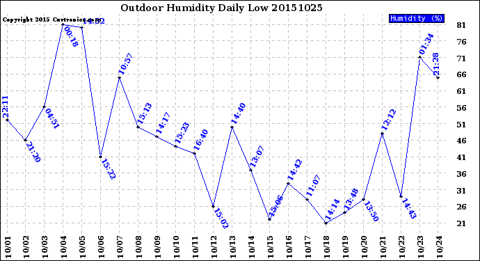 Milwaukee Weather Outdoor Humidity<br>Daily Low