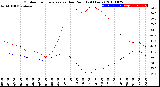 Milwaukee Weather Outdoor Temperature<br>vs Dew Point<br>(24 Hours)