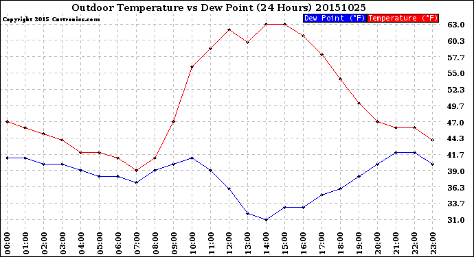 Milwaukee Weather Outdoor Temperature<br>vs Dew Point<br>(24 Hours)