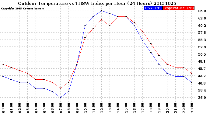 Milwaukee Weather Outdoor Temperature<br>vs THSW Index<br>per Hour<br>(24 Hours)