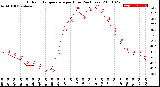 Milwaukee Weather Outdoor Temperature<br>per Hour<br>(24 Hours)