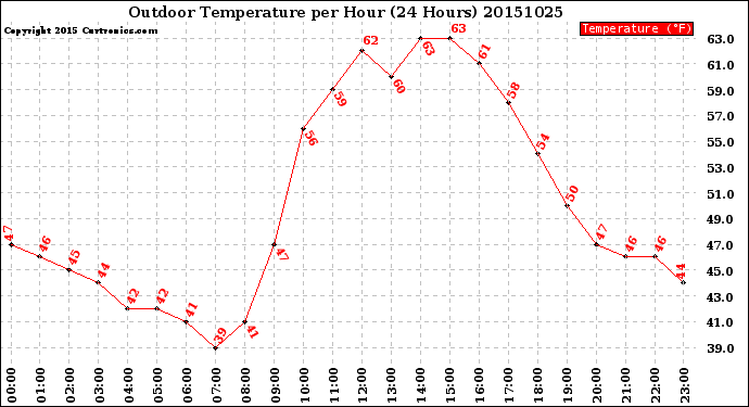 Milwaukee Weather Outdoor Temperature<br>per Hour<br>(24 Hours)
