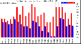 Milwaukee Weather Outdoor Temperature<br>Daily High/Low