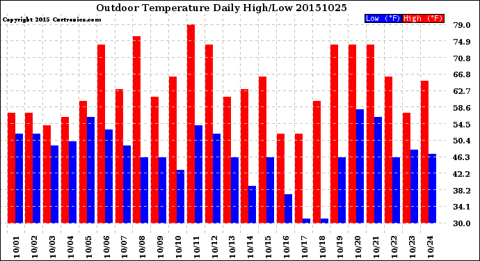 Milwaukee Weather Outdoor Temperature<br>Daily High/Low