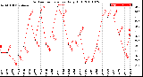 Milwaukee Weather Outdoor Temperature<br>Daily High