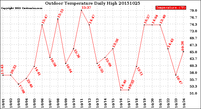 Milwaukee Weather Outdoor Temperature<br>Daily High