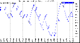 Milwaukee Weather Outdoor Temperature<br>Daily Low