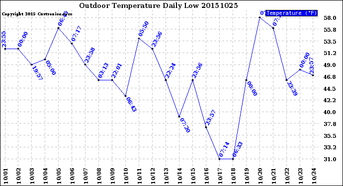 Milwaukee Weather Outdoor Temperature<br>Daily Low