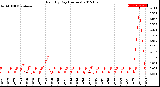 Milwaukee Weather Rain<br>By Day<br>(Inches)