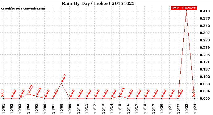 Milwaukee Weather Rain<br>By Day<br>(Inches)