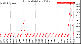 Milwaukee Weather Rain Rate<br>Daily High