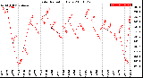 Milwaukee Weather Solar Radiation<br>Daily