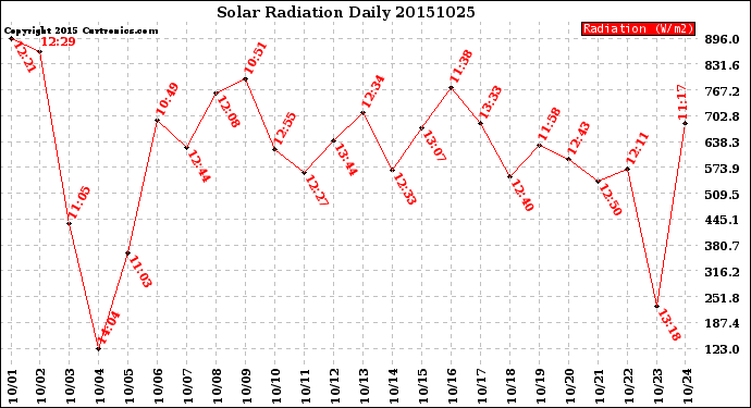 Milwaukee Weather Solar Radiation<br>Daily