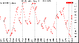 Milwaukee Weather THSW Index<br>Daily High