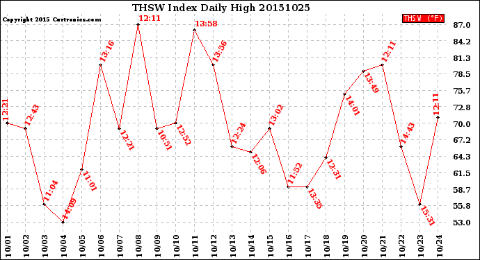 Milwaukee Weather THSW Index<br>Daily High