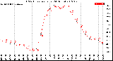 Milwaukee Weather THSW Index<br>per Hour<br>(24 Hours)