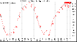 Milwaukee Weather THSW Index<br>Monthly High