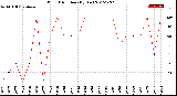 Milwaukee Weather Wind Direction<br>(By Day)