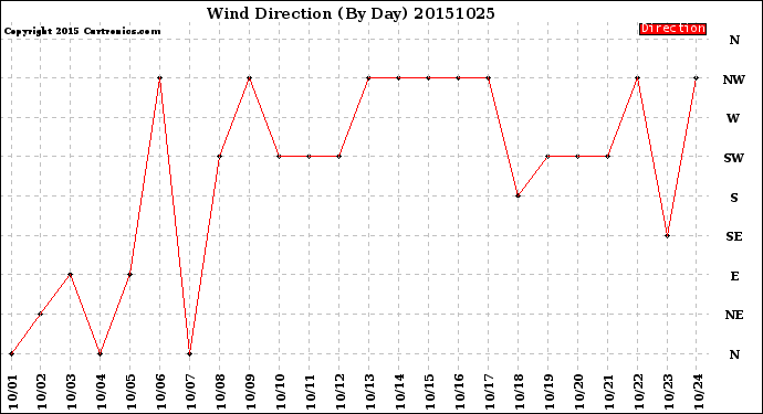 Milwaukee Weather Wind Direction<br>(By Day)