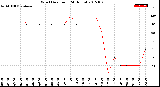 Milwaukee Weather Wind Direction<br>(24 Hours)