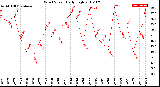 Milwaukee Weather Wind Speed<br>Daily High