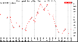 Milwaukee Weather Wind Speed<br>Hourly High<br>(24 Hours)