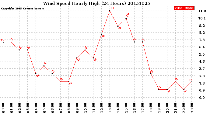 Milwaukee Weather Wind Speed<br>Hourly High<br>(24 Hours)