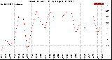 Milwaukee Weather Wind Direction<br>Daily High