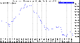 Milwaukee Weather Barometric Pressure<br>per Minute<br>(24 Hours)