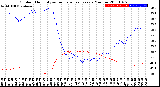 Milwaukee Weather Outdoor Humidity<br>vs Temperature<br>Every 5 Minutes