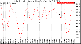 Milwaukee Weather Solar Radiation<br>Avg per Day W/m2/minute