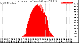 Milwaukee Weather Solar Radiation<br>per Minute<br>(24 Hours)