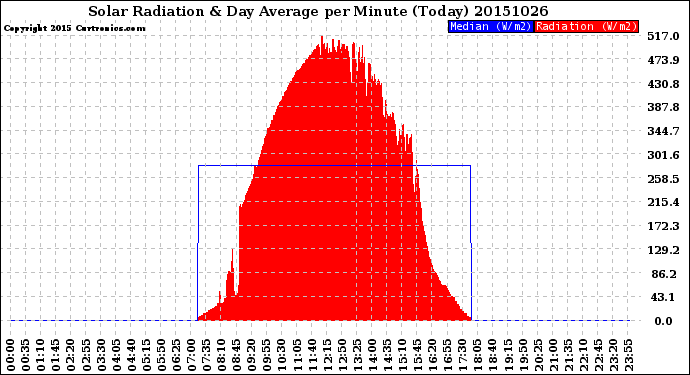 Milwaukee Weather Solar Radiation<br>& Day Average<br>per Minute<br>(Today)