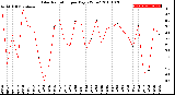 Milwaukee Weather Solar Radiation<br>per Day KW/m2