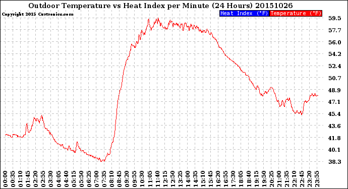 Milwaukee Weather Outdoor Temperature<br>vs Heat Index<br>per Minute<br>(24 Hours)
