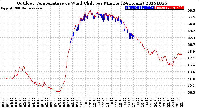 Milwaukee Weather Outdoor Temperature<br>vs Wind Chill<br>per Minute<br>(24 Hours)