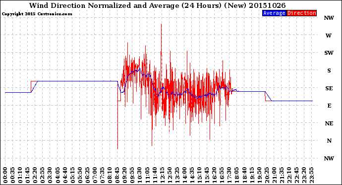 Milwaukee Weather Wind Direction<br>Normalized and Average<br>(24 Hours) (New)