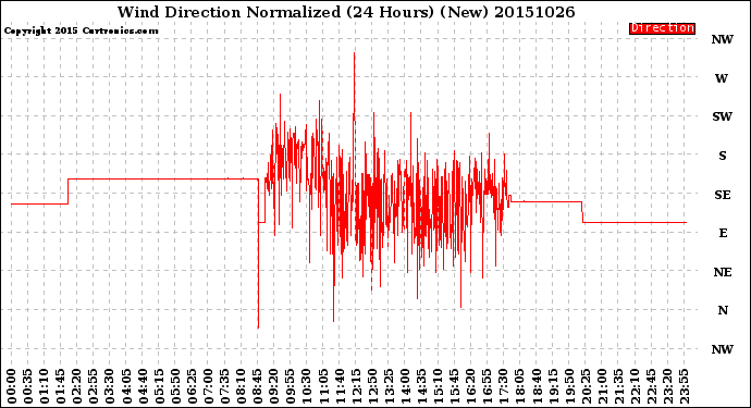 Milwaukee Weather Wind Direction<br>Normalized<br>(24 Hours) (New)