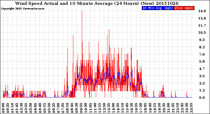 Milwaukee Weather Wind Speed<br>Actual and 10 Minute<br>Average<br>(24 Hours) (New)