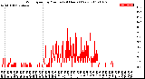 Milwaukee Weather Wind Speed<br>by Minute<br>(24 Hours) (New)