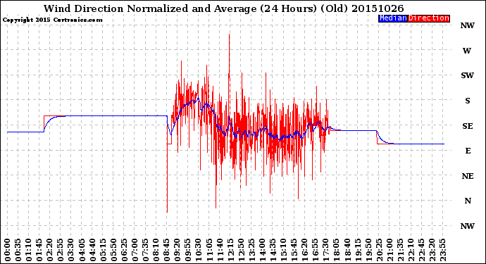 Milwaukee Weather Wind Direction<br>Normalized and Average<br>(24 Hours) (Old)