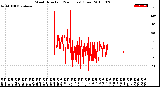 Milwaukee Weather Wind Direction<br>(24 Hours) (Raw)