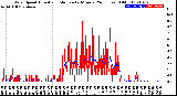 Milwaukee Weather Wind Speed<br>Actual and Median<br>by Minute<br>(24 Hours) (Old)