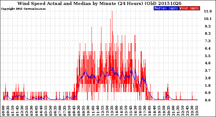 Milwaukee Weather Wind Speed<br>Actual and Median<br>by Minute<br>(24 Hours) (Old)
