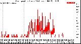 Milwaukee Weather Wind Speed<br>by Minute<br>(24 Hours) (Old)